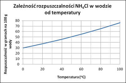 Zależność rozpuszczalności